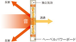 反射と吸収で音を遮る