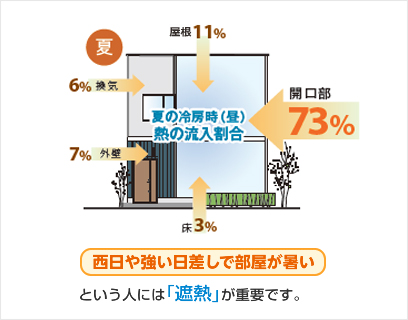 夏の遮熱イメージ